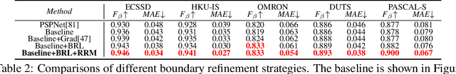 Figure 4 for Region Refinement Network for Salient Object Detection