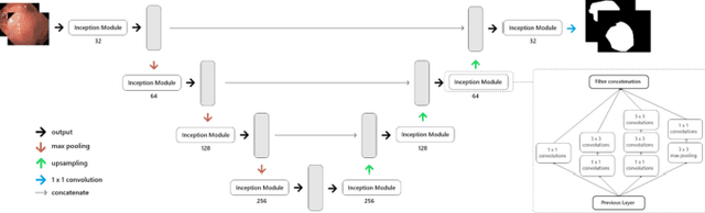 Figure 2 for Refined Deep Neural Network and U-Net for Polyps Segmentation