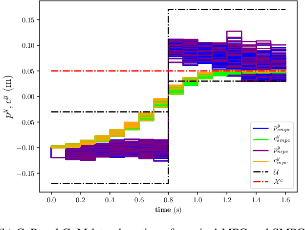 Figure 1 for Stochastic and Robust MPC for Bipedal Locomotion: A Comparative Study on Robustness and Performance