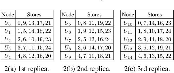 Figure 3 for ByzShield: An Efficient and Robust System for Distributed Training