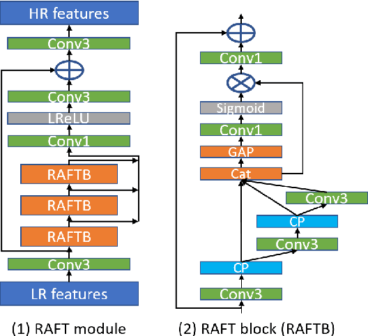 Figure 3 for Resolution-invariant Person ReID Based on Feature Transformation and Self-weighted Attention