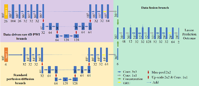Figure 3 for Enhancing clinical MRI Perfusion maps with data-driven maps of complementary nature for lesion outcome prediction