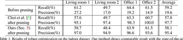 Figure 2 for Robust Point Cloud Based Reconstruction of Large-Scale Outdoor Scenes