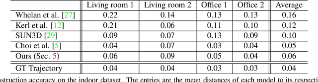 Figure 4 for Robust Point Cloud Based Reconstruction of Large-Scale Outdoor Scenes