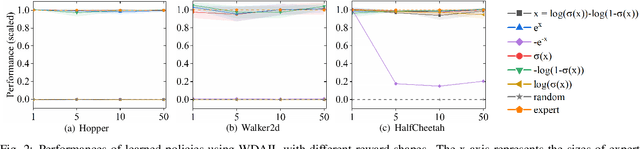 Figure 2 for Wasserstein Distance guided Adversarial Imitation Learning with Reward Shape Exploration