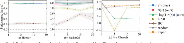 Figure 4 for Wasserstein Distance guided Adversarial Imitation Learning with Reward Shape Exploration