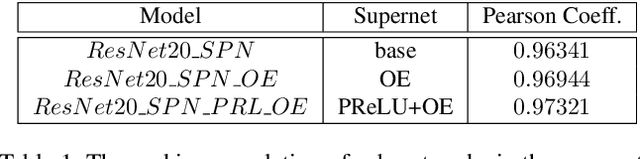 Figure 2 for Improving Ranking Correlation of Supernet with Candidates Enhancement and Progressive Training