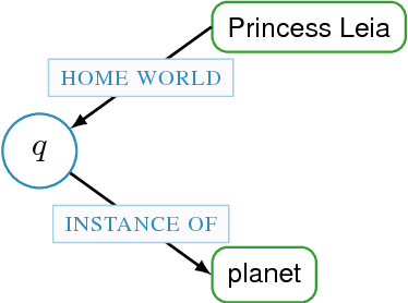 Figure 1 for Modeling Semantics with Gated Graph Neural Networks for Knowledge Base Question Answering