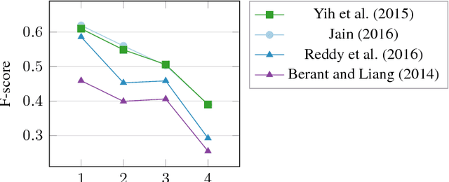 Figure 2 for Modeling Semantics with Gated Graph Neural Networks for Knowledge Base Question Answering