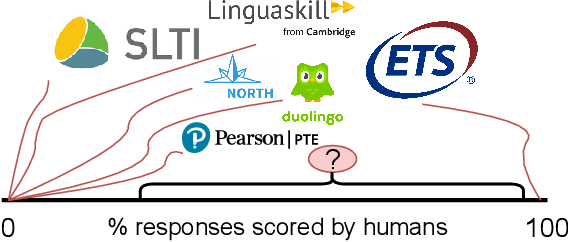 Figure 1 for Using Sampling to Estimate and Improve Performance of Automated Scoring Systems with Guarantees