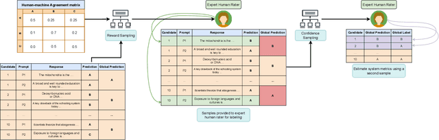 Figure 3 for Using Sampling to Estimate and Improve Performance of Automated Scoring Systems with Guarantees