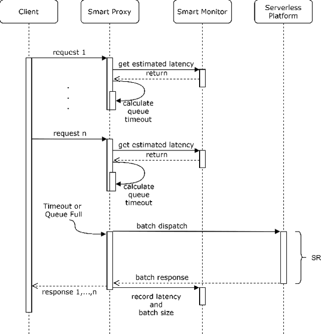 Figure 3 for MLProxy: SLA-Aware Reverse Proxy for Machine Learning Inference Serving on Serverless Computing Platforms
