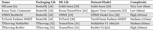 Figure 4 for MLProxy: SLA-Aware Reverse Proxy for Machine Learning Inference Serving on Serverless Computing Platforms