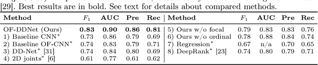 Figure 4 for Vision-based Estimation of MDS-UPDRS Gait Scores for Assessing Parkinson's Disease Motor Severity