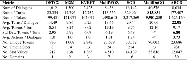 Figure 4 for Action-Based Conversations Dataset: A Corpus for Building More In-Depth Task-Oriented Dialogue Systems