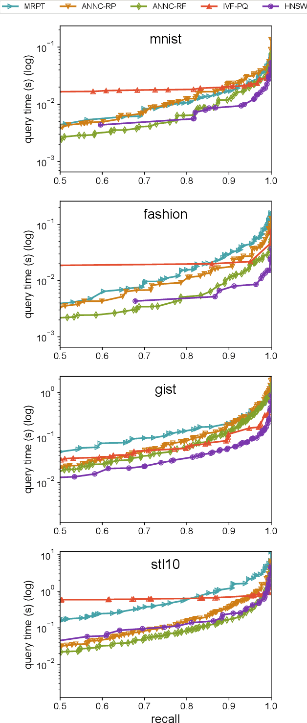 Figure 2 for Supervised Learning Approach to Approximate Nearest Neighbor Search