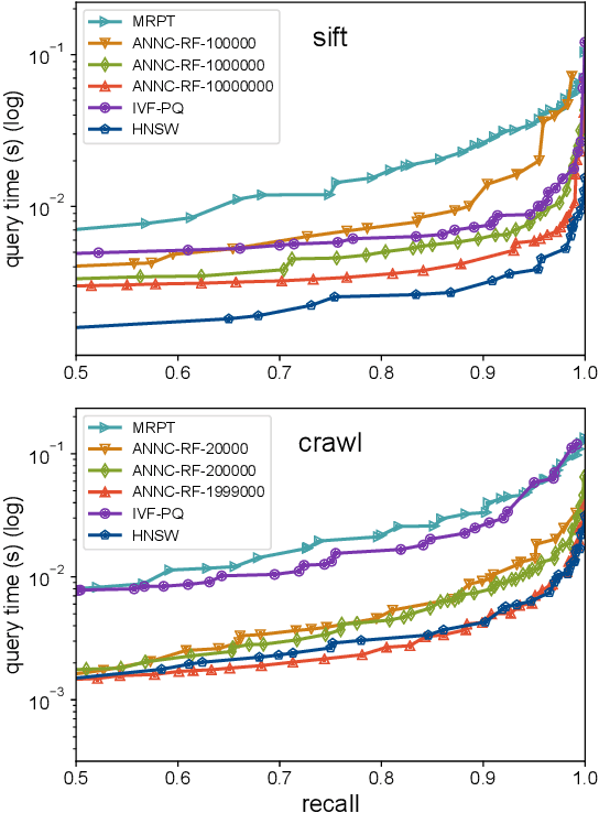 Figure 3 for Supervised Learning Approach to Approximate Nearest Neighbor Search