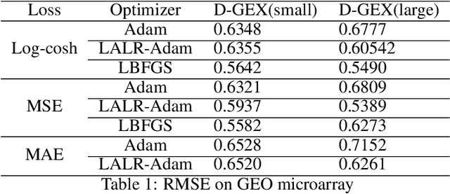 Figure 1 for LogGENE: A smooth alternative to check loss for Deep Healthcare Inference Tasks