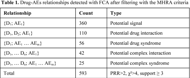Figure 2 for Mining for adverse drug events with formal concept analysis