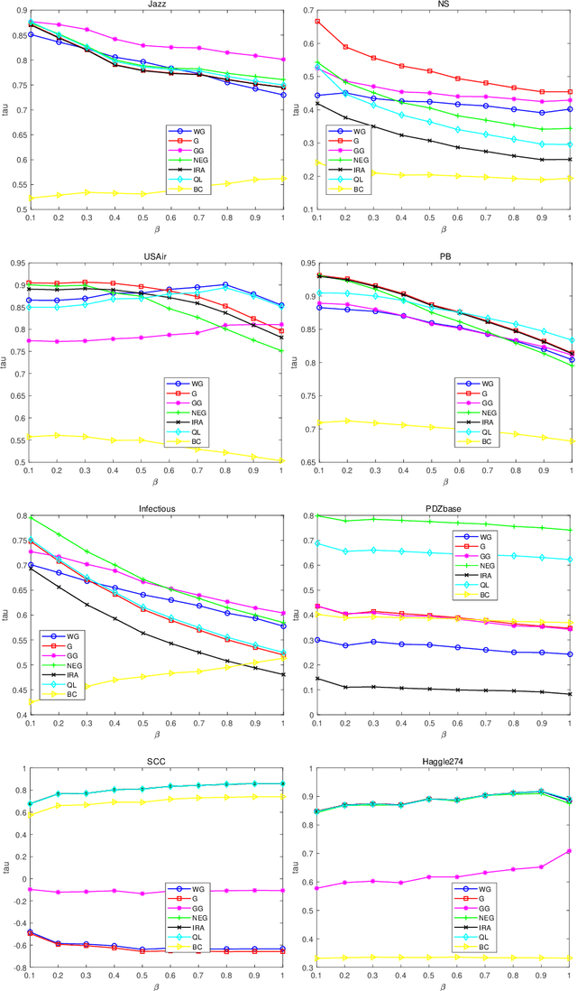 Figure 1 for A modified gravity model based on network efficiency for vital nodes identification in complex networks