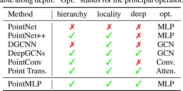 Figure 2 for Rethinking Network Design and Local Geometry in Point Cloud: A Simple Residual MLP Framework