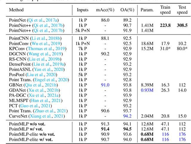 Figure 4 for Rethinking Network Design and Local Geometry in Point Cloud: A Simple Residual MLP Framework