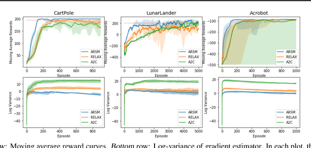 Figure 4 for ARSM: Augment-REINFORCE-Swap-Merge Estimator for Gradient Backpropagation Through Categorical Variables