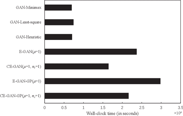 Figure 3 for Evolutionary Generative Adversarial Networks with Crossover Based Knowledge Distillation