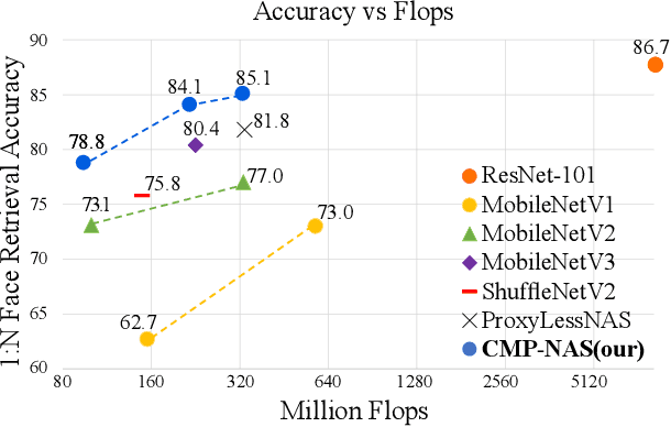 Figure 3 for Compatibility-aware Heterogeneous Visual Search