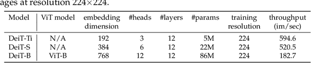 Figure 2 for Training data-efficient image transformers & distillation through attention