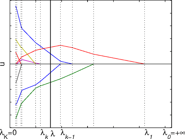 Figure 1 for A sufficient condition on monotonic increase of the number of nonzero entry in the optimizer of L1 norm penalized least-square problem
