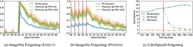 Figure 1 for Measuring Forgetting of Memorized Training Examples
