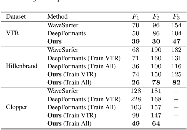 Figure 4 for Formant Estimation and Tracking using Probabilistic Heat-Maps