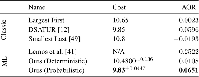 Figure 2 for Learning Combinatorial Node Labeling Algorithms
