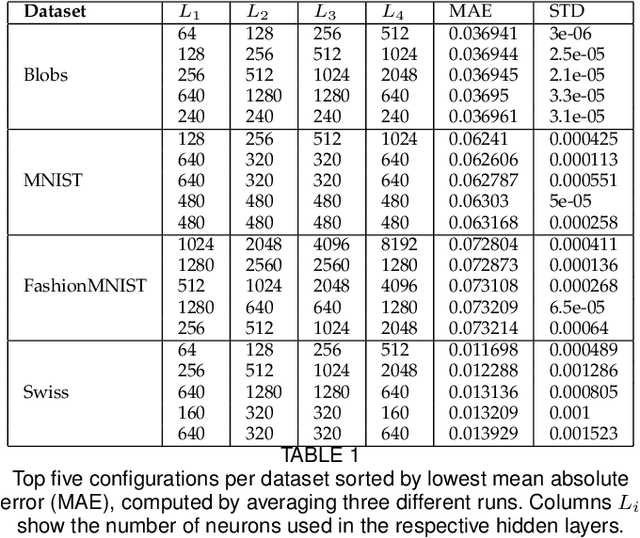 Figure 2 for UnProjection: Leveraging Inverse-Projections for Visual Analytics of High-Dimensional Data
