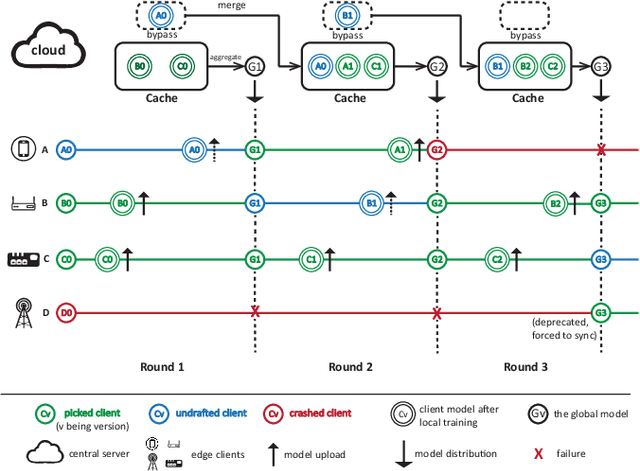 Figure 1 for SAFA: a Semi-Asynchronous Protocol for Fast Federated Learning with Low Overhead