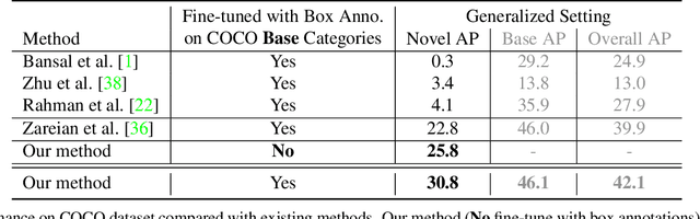 Figure 2 for Towards Open Vocabulary Object Detection without Human-provided Bounding Boxes
