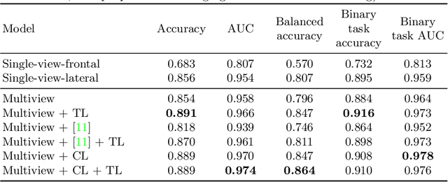 Figure 4 for Knowledge-Guided Multiview Deep Curriculum Learning for Elbow Fracture Classification