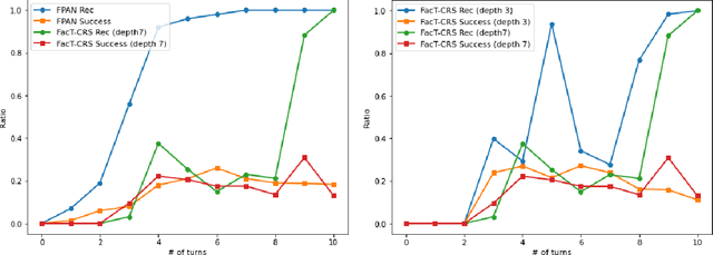 Figure 4 for Rethinking Conversational Recommendations: Is Decision Tree All You Need?