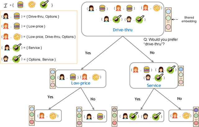 Figure 1 for Rethinking Conversational Recommendations: Is Decision Tree All You Need?