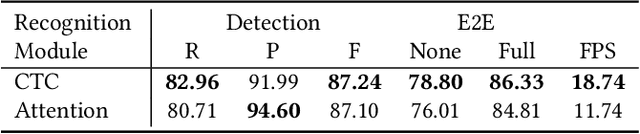 Figure 4 for Decoupling Recognition from Detection: Single Shot Self-Reliant Scene Text Spotter