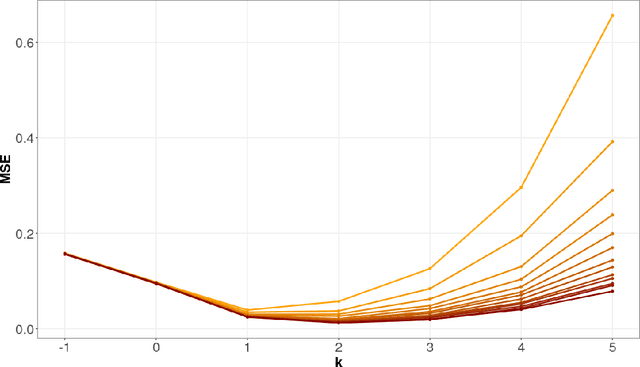 Figure 3 for Off-Policy Evaluation in Partially Observed Markov Decision Processes