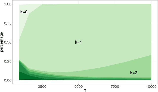 Figure 4 for Off-Policy Evaluation in Partially Observed Markov Decision Processes