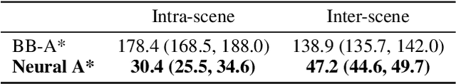 Figure 4 for Path Planning using Neural A* Search