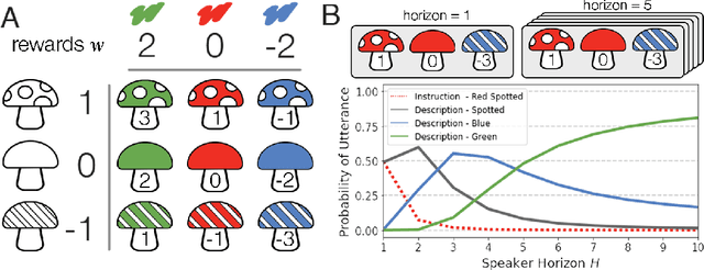 Figure 1 for How to talk so your robot will learn: Instructions, descriptions, and pragmatics
