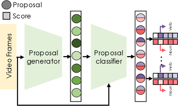 Figure 2 for OWL (Observe, Watch, Listen): Localizing Actions in Egocentric Video via Audiovisual Temporal Context