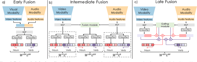Figure 4 for OWL (Observe, Watch, Listen): Localizing Actions in Egocentric Video via Audiovisual Temporal Context