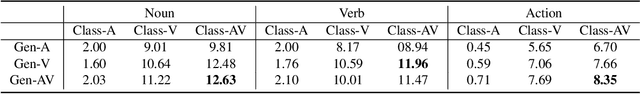 Figure 1 for OWL (Observe, Watch, Listen): Localizing Actions in Egocentric Video via Audiovisual Temporal Context