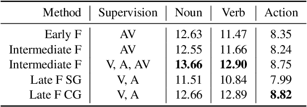 Figure 3 for OWL (Observe, Watch, Listen): Localizing Actions in Egocentric Video via Audiovisual Temporal Context