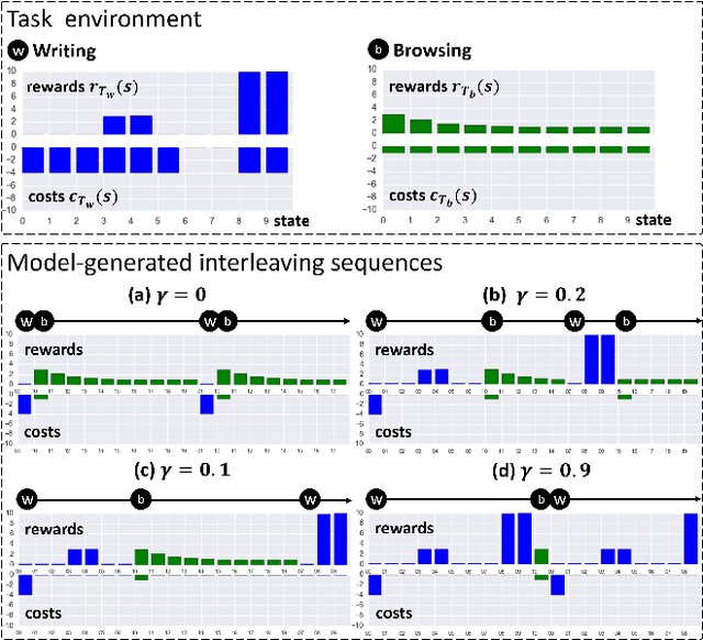 Figure 1 for Hierarchical Reinforcement Learning as a Model of Human Task Interleaving